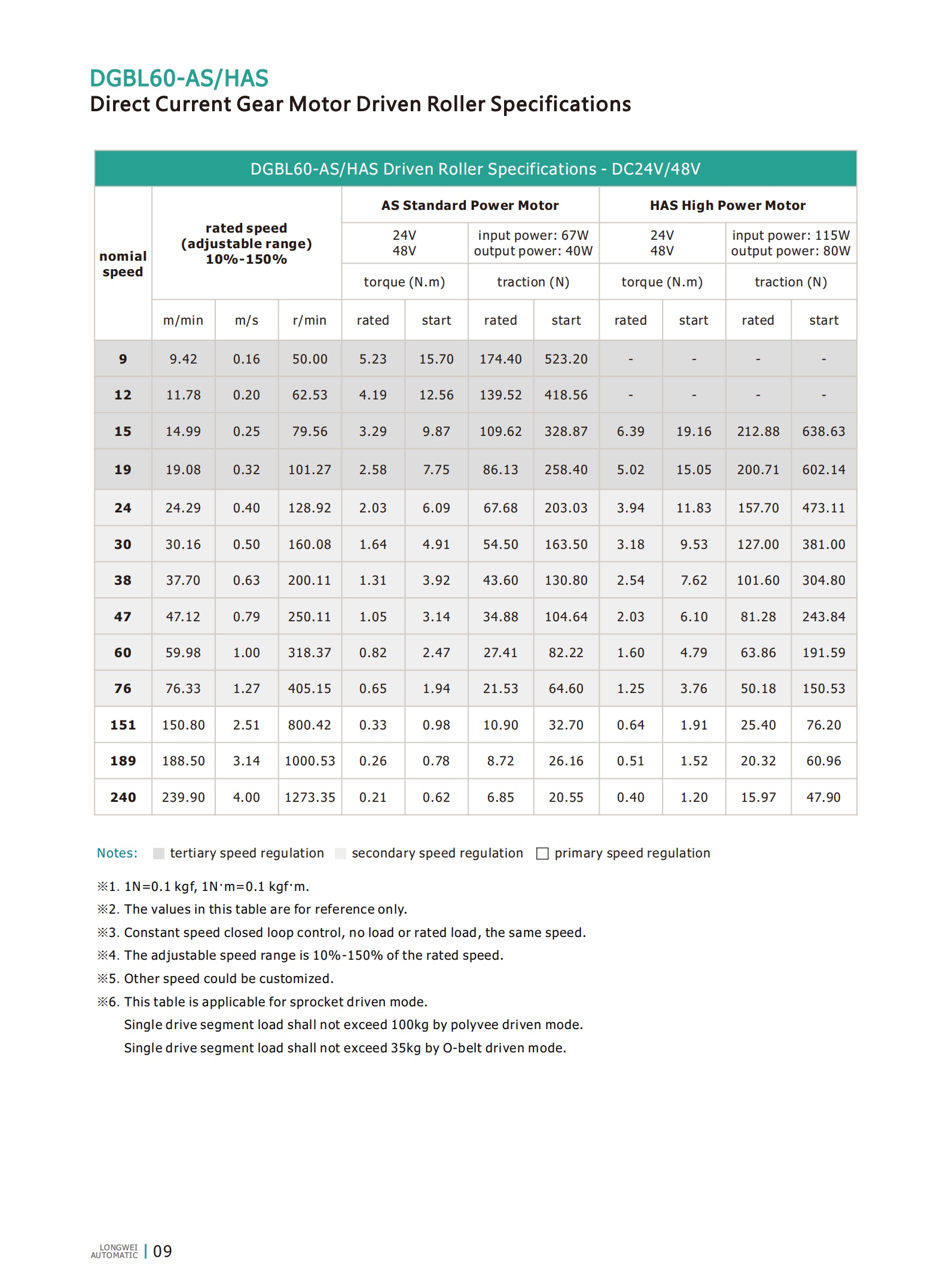 DGBL60 DC मोटर चालित रोलर्सप्स के रूप में है