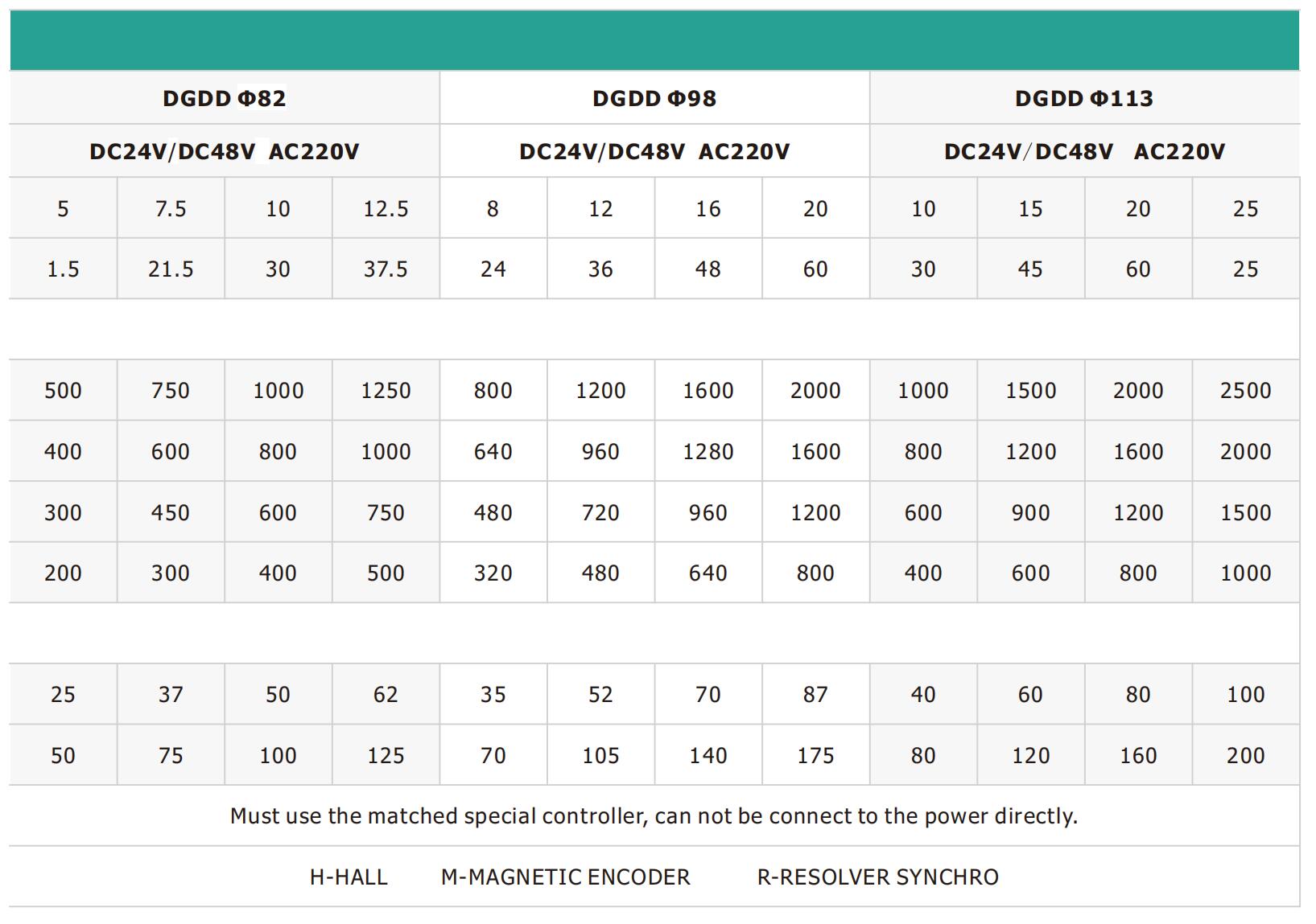 डीजीडीडी डायरेक्ट करंट मोटर चालित रोलर स्पेक्स 2