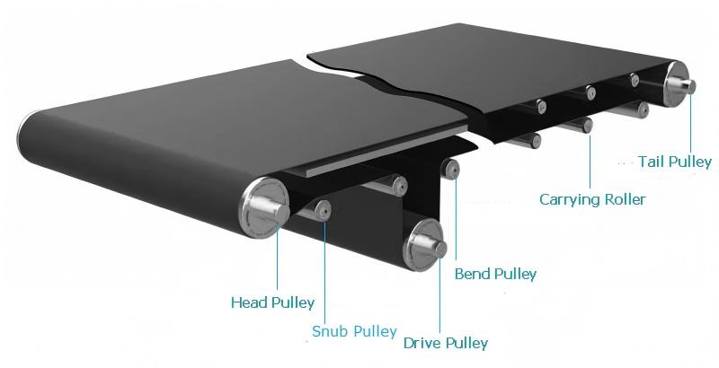 बेल्ट कन्वेयर विभिन्न रोलर्स