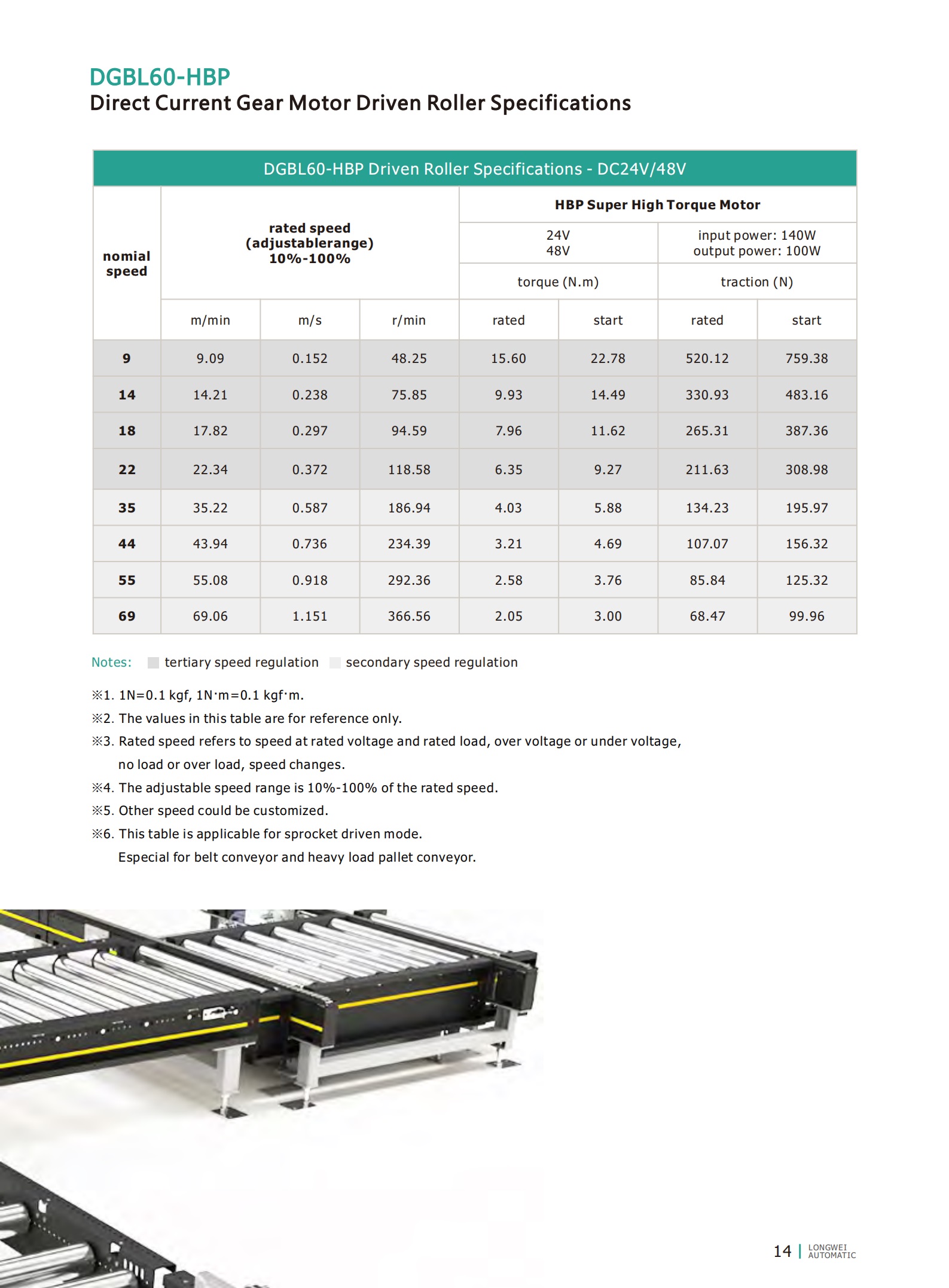 पैलेट मोटर चालित रोलर एसपीसीएस 