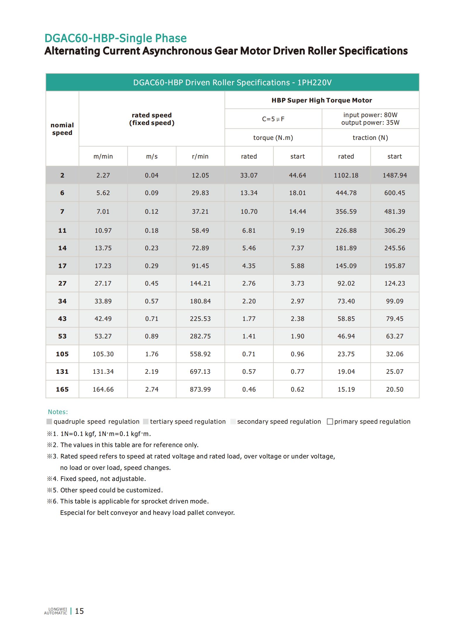 DGAC60-HBP motor driven roller specs