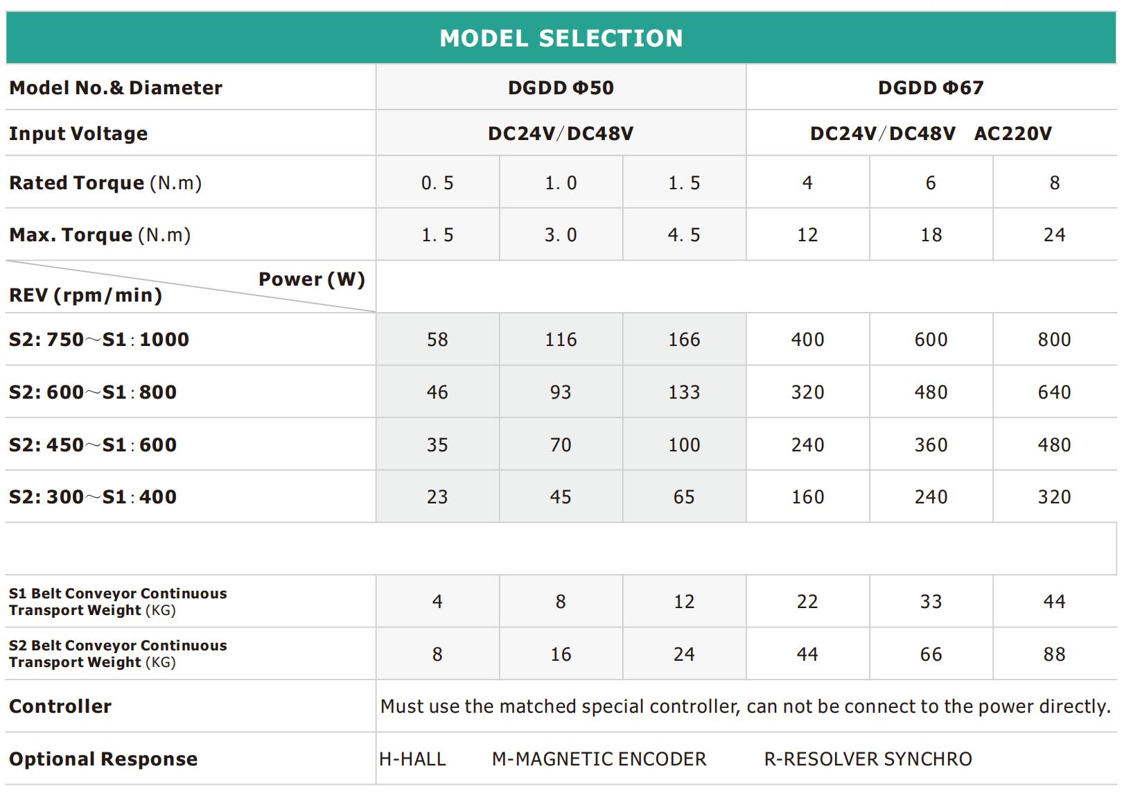 डीजीडीडी प्रत्यक्ष धारा मोटर चालित रोलर विशिष्टताएँ 1